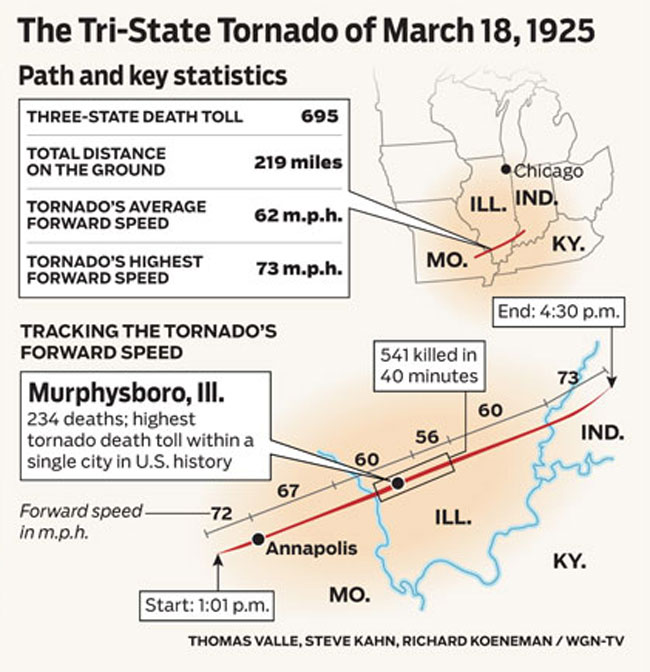 Il percorso del Tri-State Tornado